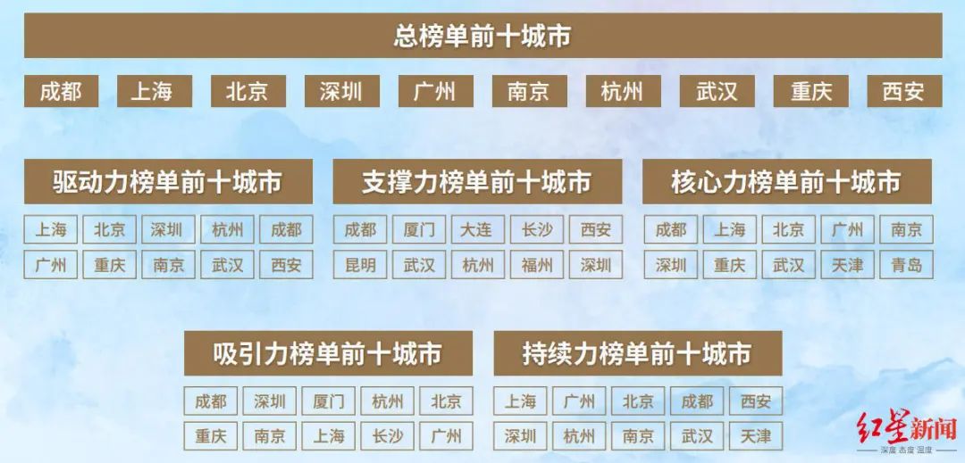 榜单发布，成都蝉联总榜第一！