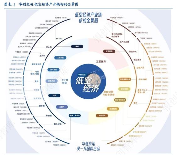 中国低空经济100家代表企业名单