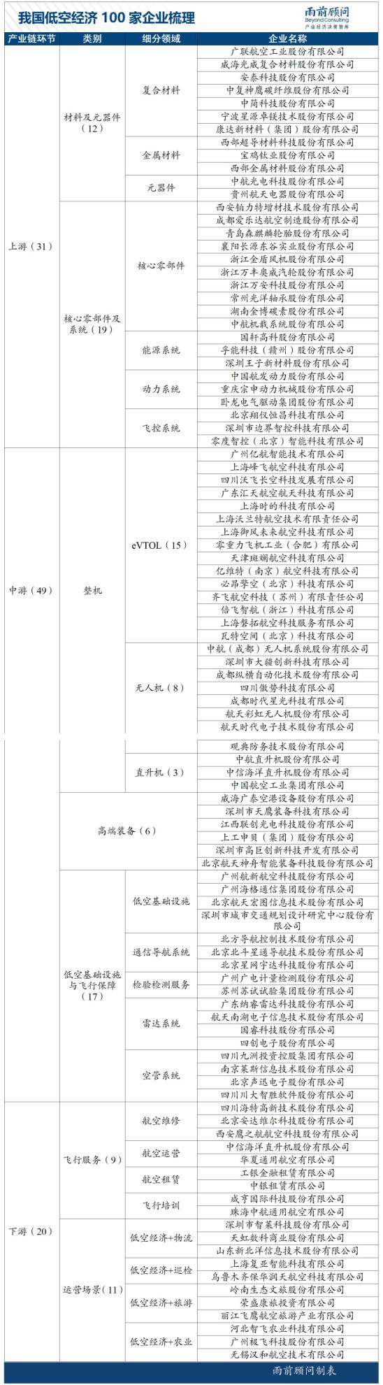 中国低空经济100家代表企业名单