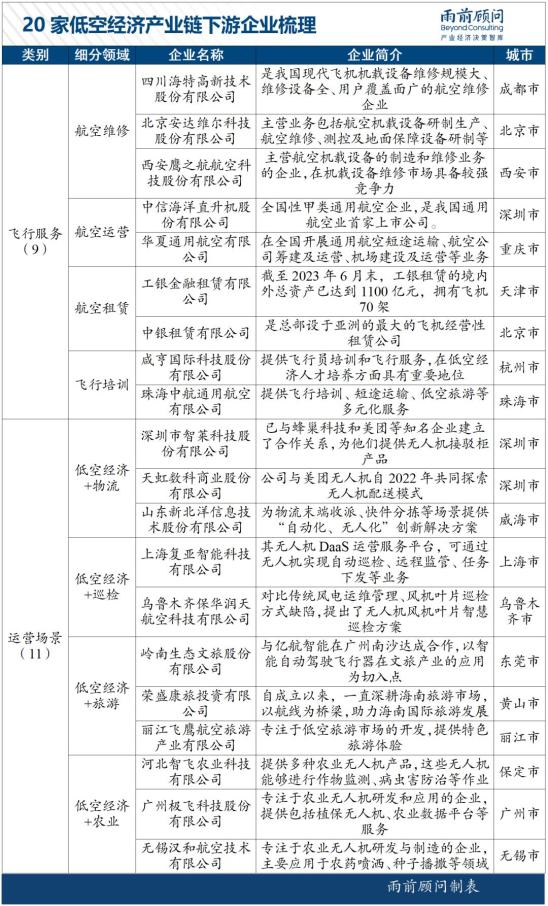 中国低空经济100家代表企业名单