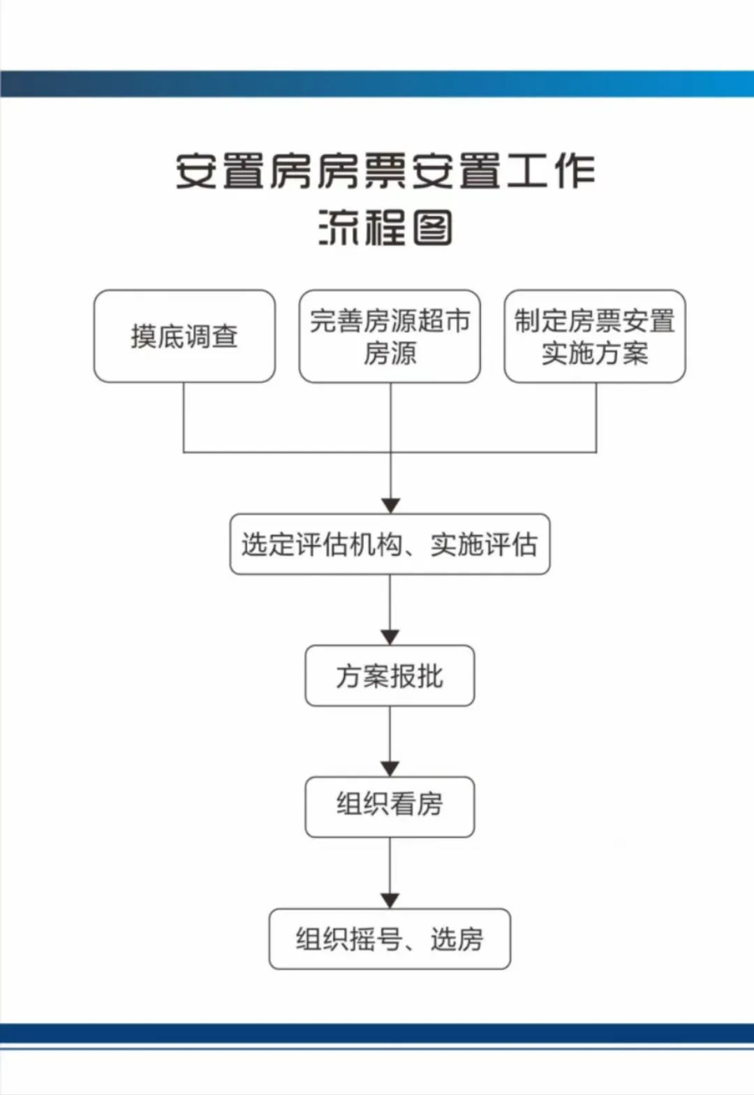 新一轮选房,启动!