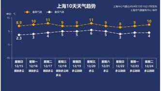 有升溫！上海下周氣溫先升后降，這天起又將全線跌至個位數→