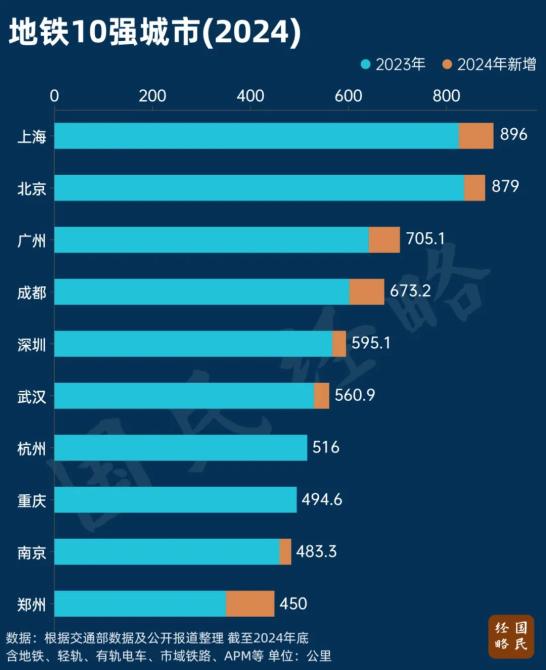 中国地铁十强城市更替：上海重返第一，郑州连超多城跃居前十