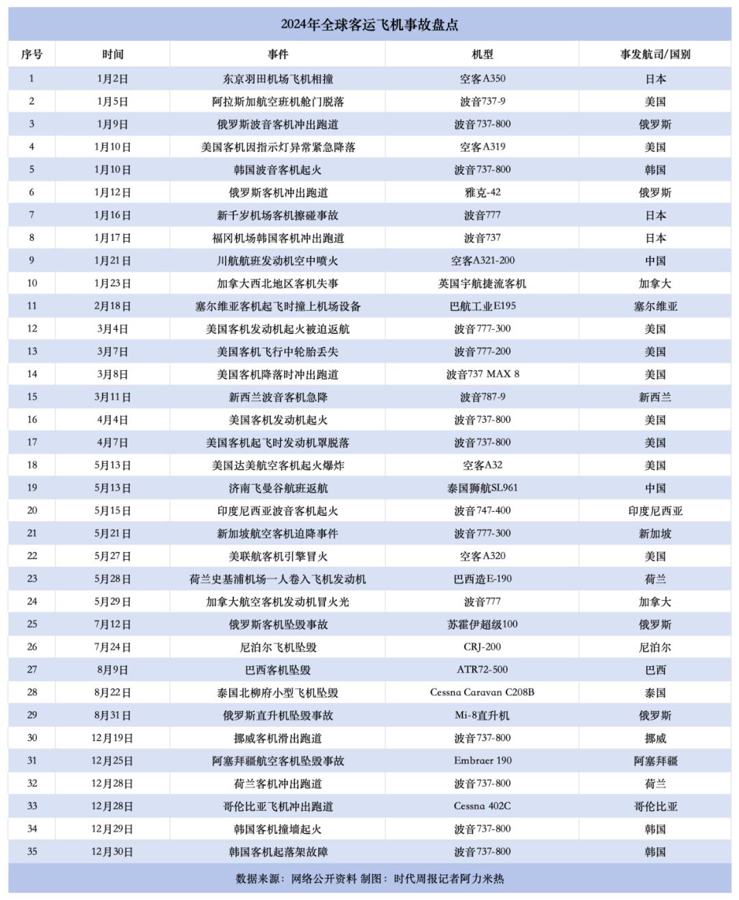 全球航空动荡2024：年内已发生至少35起事故，波音占比超5成