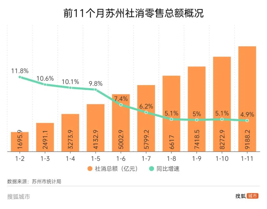 新能源车卖爆，苏州晋级首个“万亿消费”地级市几无悬念