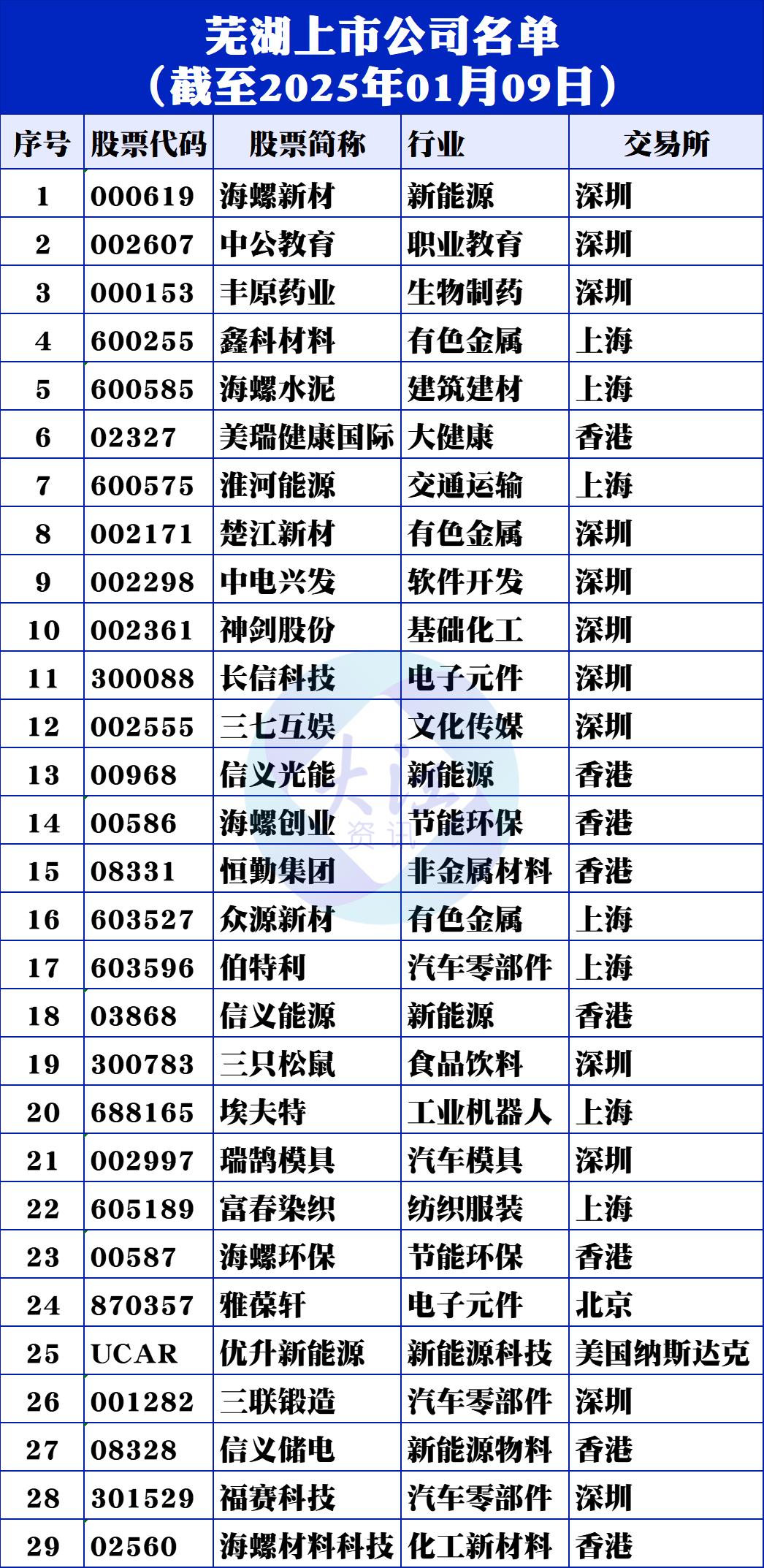 截至目前,芜湖上市公司已达29家