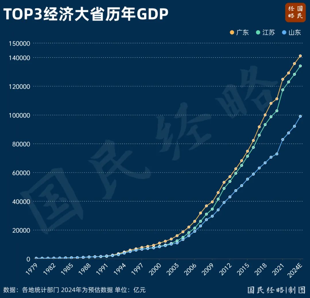 山东晋级第三个10万亿大省，毫无悬念