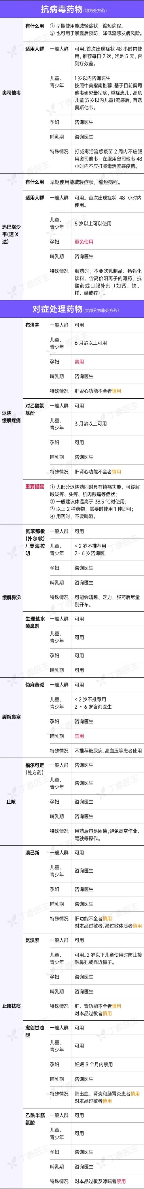 应对甲流，家庭该备哪些药？10 个高频甲流问答