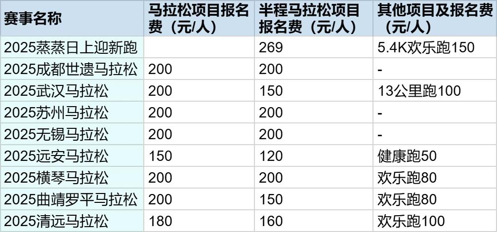 月薪两万跑不起马拉松？中签率不到10%，黄牛十倍溢价卖名额