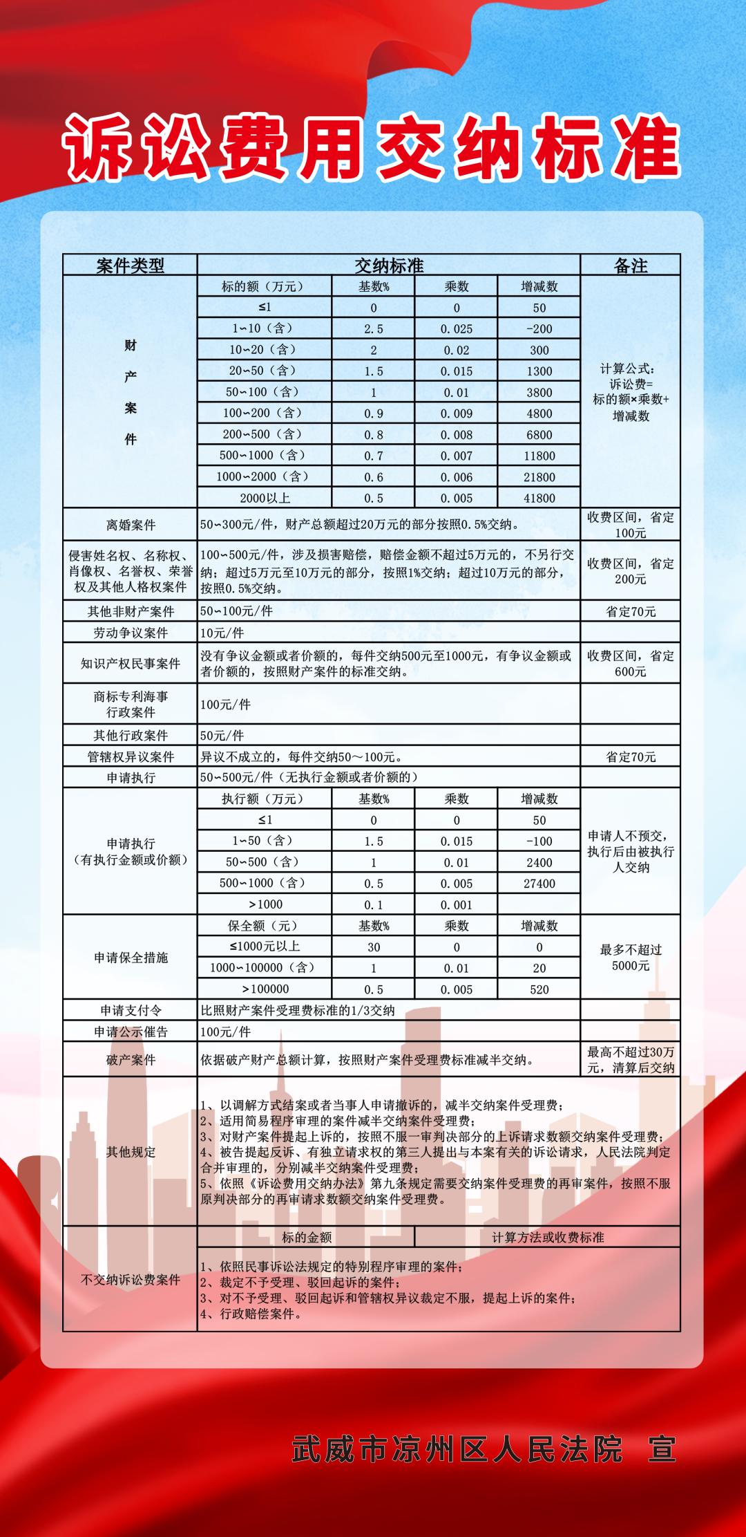 人民法院诉讼费用交纳标准及计算公式