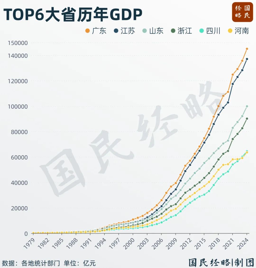 四川、河南双双跃升6万亿，未来谁能站稳中国经济第五大省