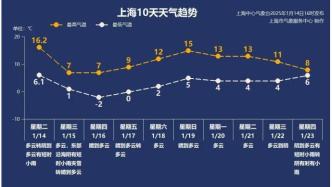 上海极端最低-7℃！寒潮预警发布→