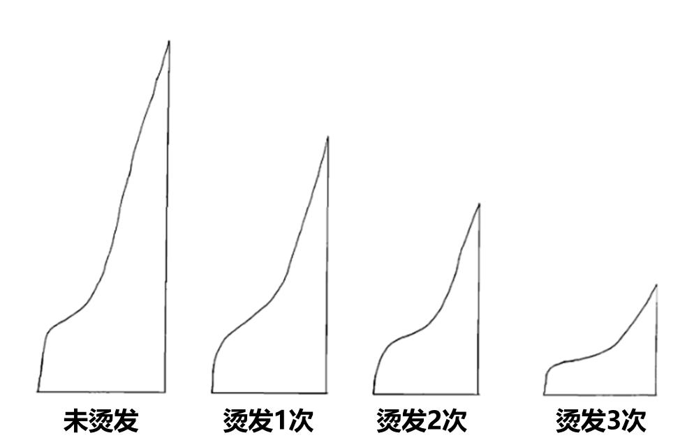 星空夜话｜3类人烫发一定要慎重，不是因为伤发质和丑，而是……