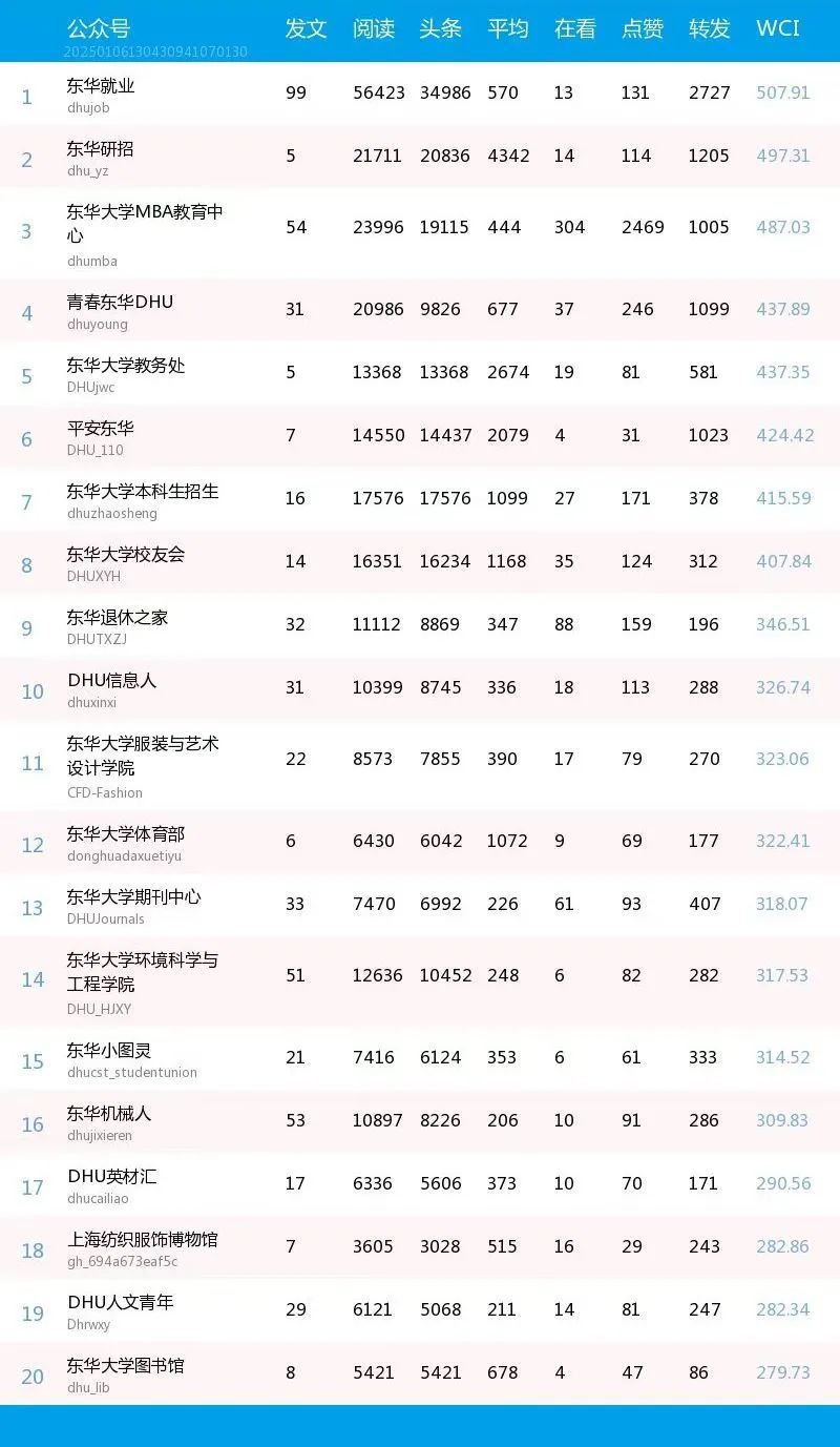 上海東華大學研究生院官網_東華大學微信影響力排行榜_東華大學十二月熱文榜