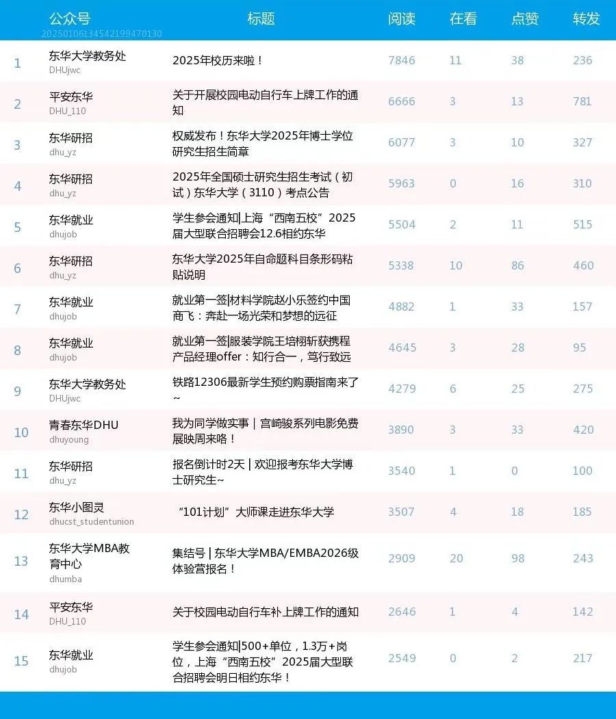 東華大學十二月熱文榜_東華大學微信影響力排行榜_上海東華大學研究生院官網