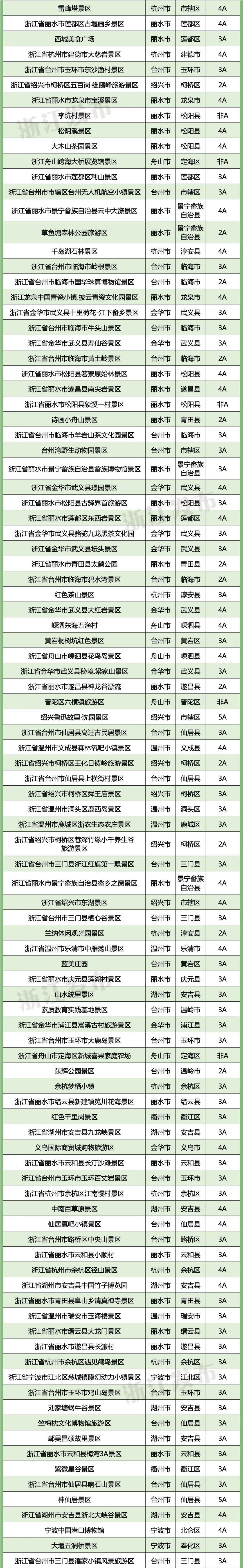 春节假期去哪儿玩？最新浙江A级旅游景区全名单来了