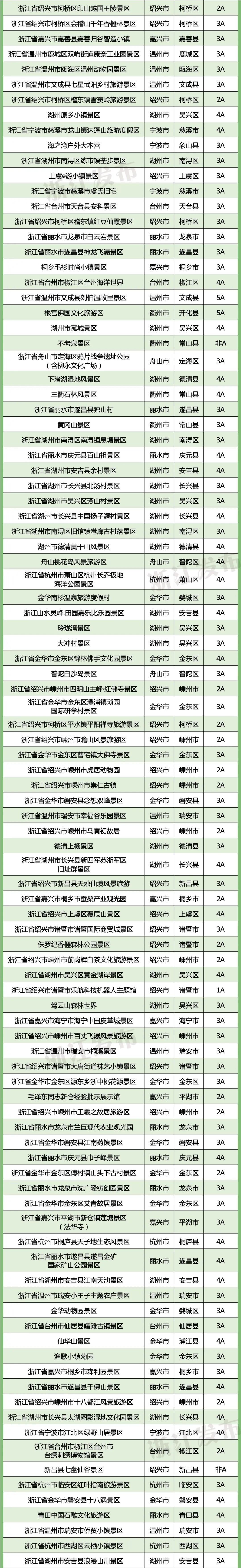 春节假期去哪儿玩？最新浙江A级旅游景区全名单来了