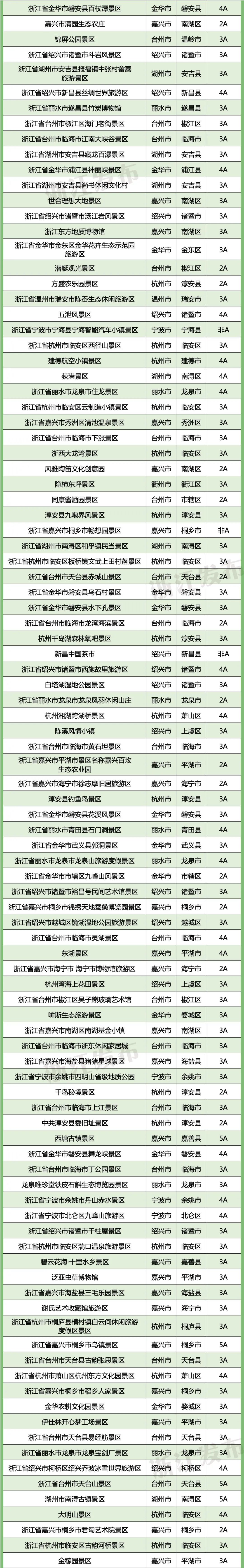 春节假期去哪儿玩？最新浙江A级旅游景区全名单来了