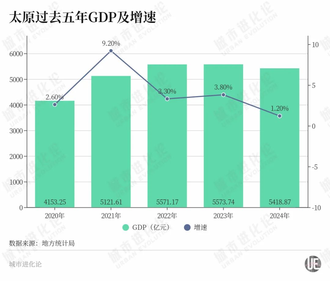 太原为何跑“慢”了？代市长：发展不充分仍是主要矛盾