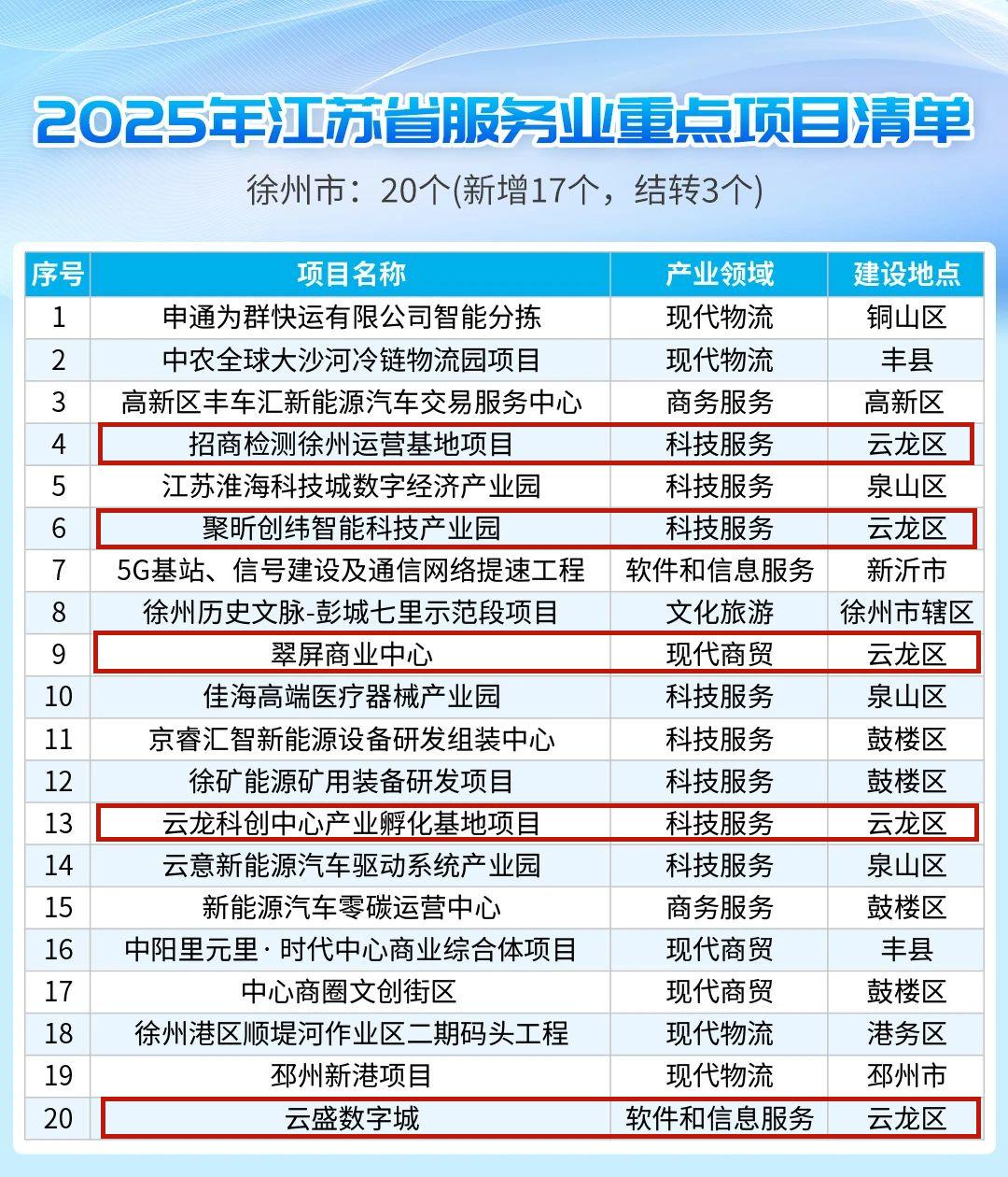025年江苏省服务业重点项目清单》正式印发云龙有5个项目入选快来一起看看项目介绍招商检测徐州运营基地