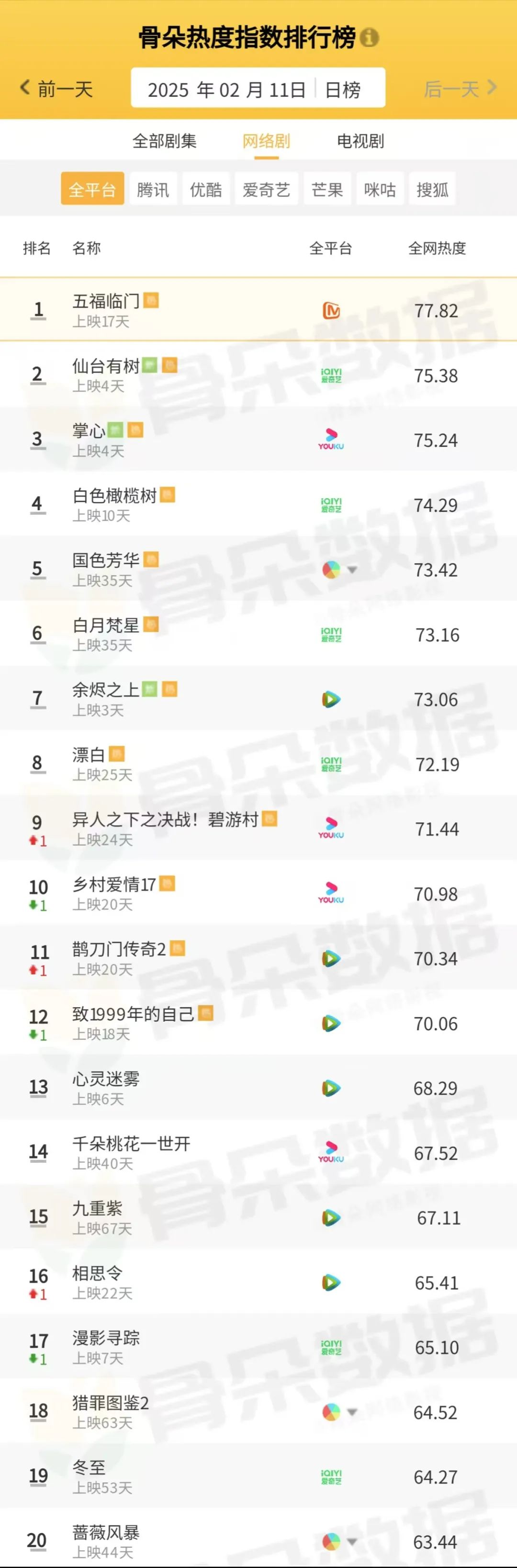 骨朵榜单丨2025年2月11日剧综热度指数表现