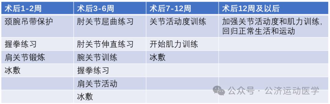 怎么调节cpm康复机康复——肘腕｜肘关节清理和松解术术后康复程序_https://www.jmylbn.com_新闻资讯_第18张