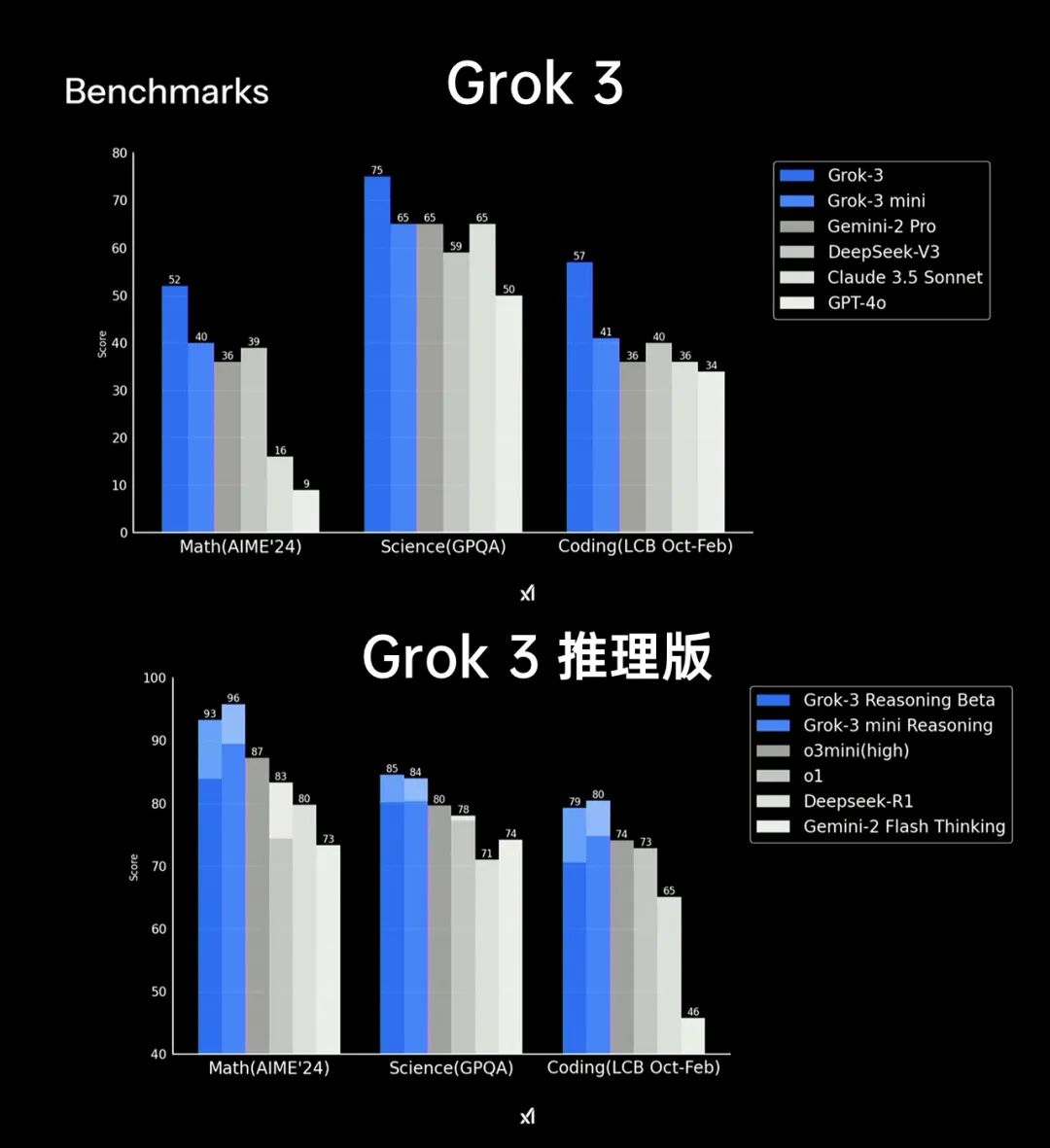 马斯克二十万块GPU堆出来Grok 3，险胜DeepSeek？_澎湃号·湃客_澎湃新闻-The Paper