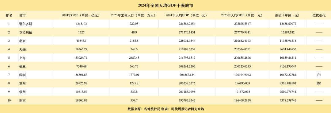 人均GDP十强市出炉，深圳、苏州、常州首破20万大关