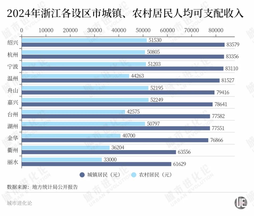 “民富第一省”浙江，谁最会赚钱？