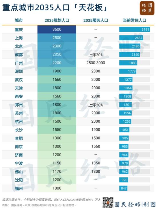 谁是下一座2000万人口大市？