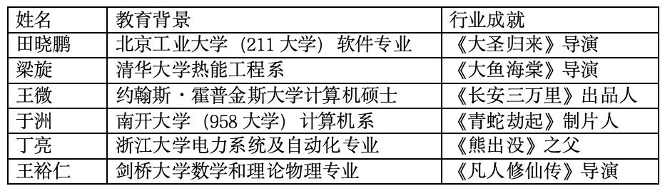 为什么《哪吒》《大圣归来》《大鱼海棠》的导演都是理工男？