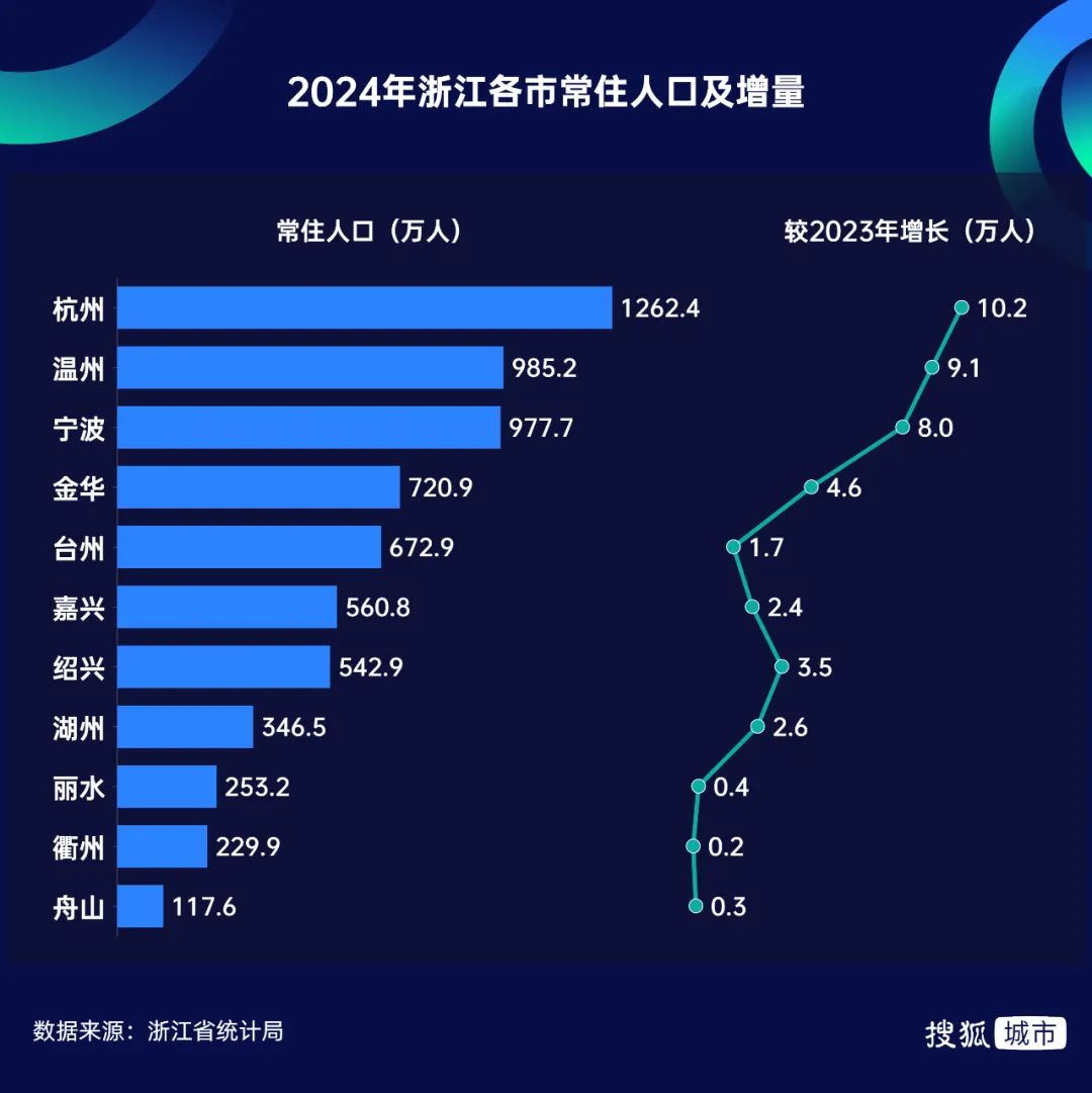 :牧马人二手5万左右-最新人口数据出炉，浙江成“抢人大战”最大赢家