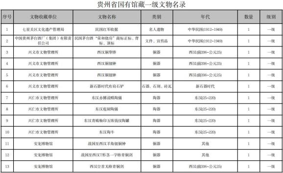 贵州省文物局公布贵州省国有馆藏一级文物名录