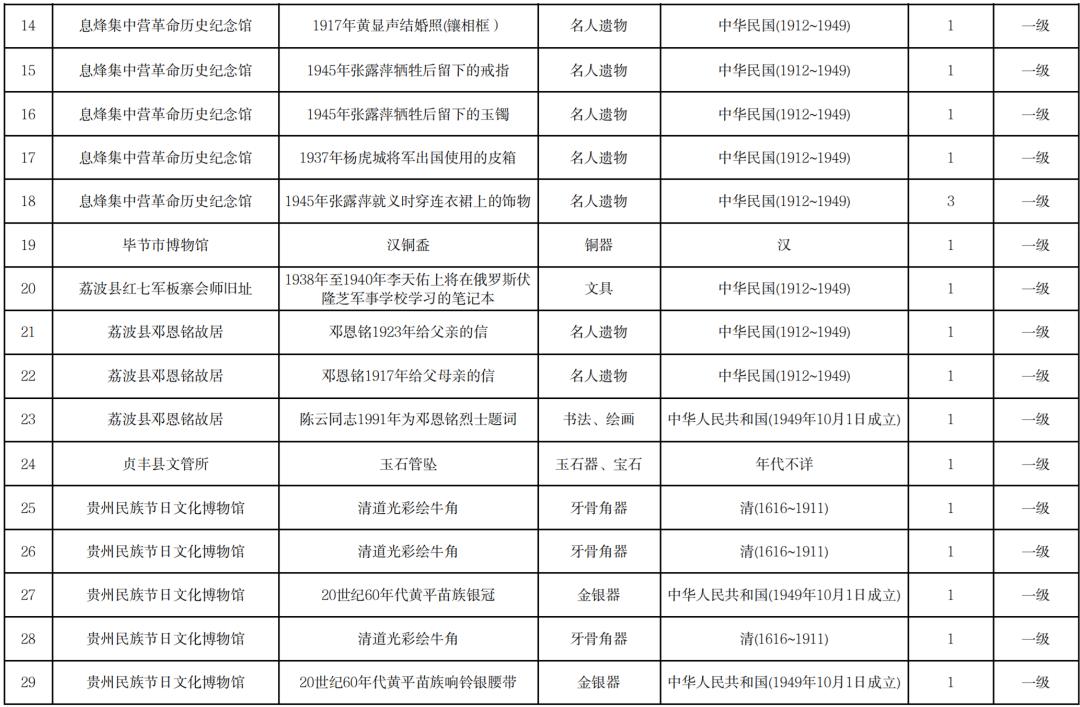 贵州省文物局公布贵州省国有馆藏一级文物名录