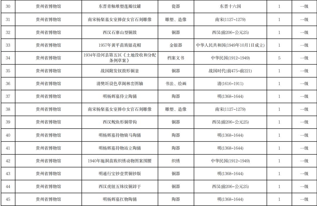 贵州省文物局公布贵州省国有馆藏一级文物名录
