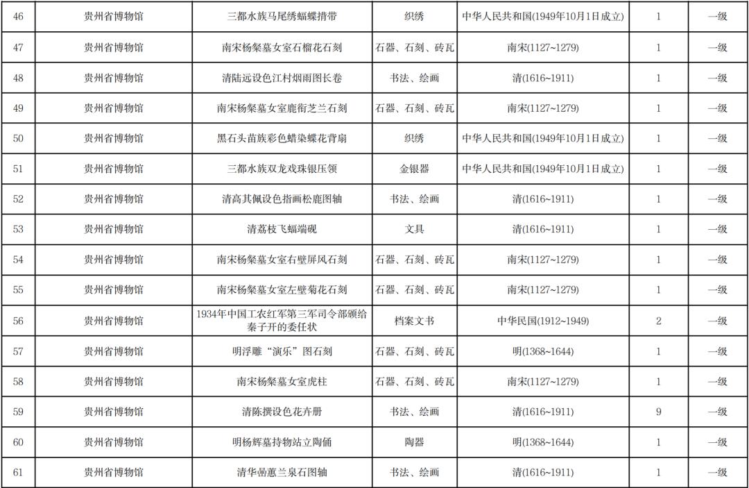 贵州省文物局公布贵州省国有馆藏一级文物名录