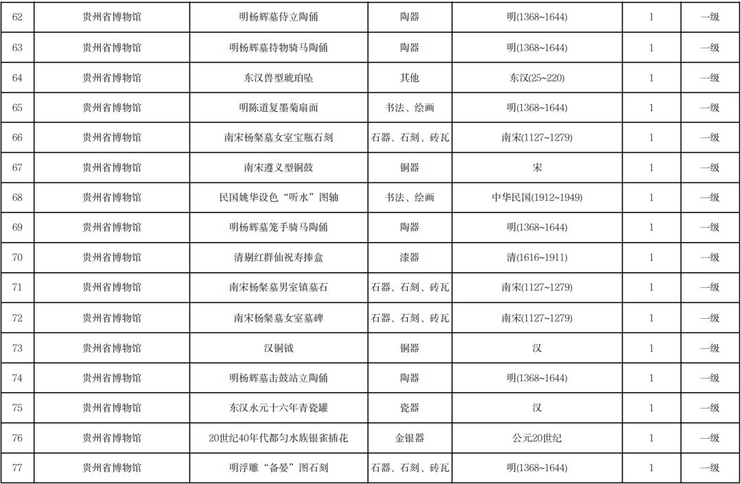 贵州省文物局公布贵州省国有馆藏一级文物名录