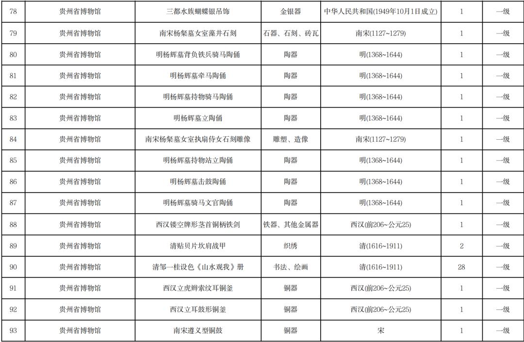 贵州省文物局公布贵州省国有馆藏一级文物名录