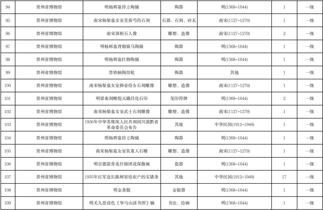 贵州省文物局公布贵州省国有馆藏一级文物名录
