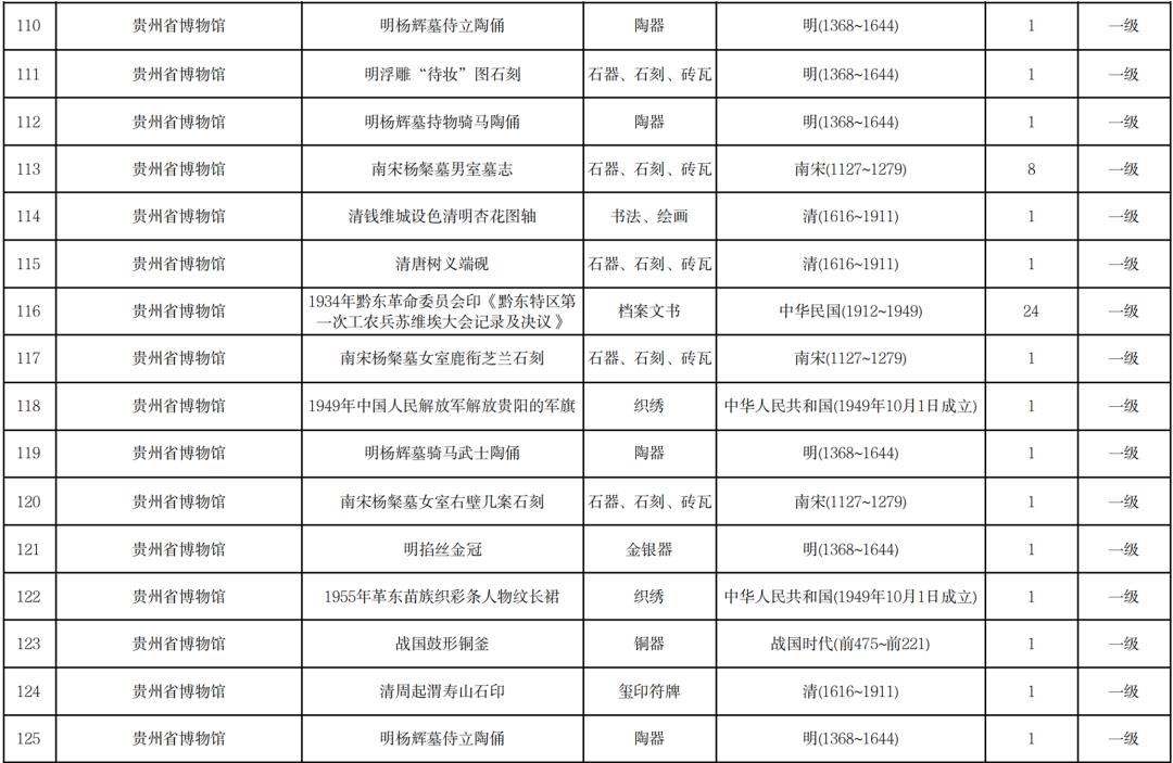 贵州省文物局公布贵州省国有馆藏一级文物名录