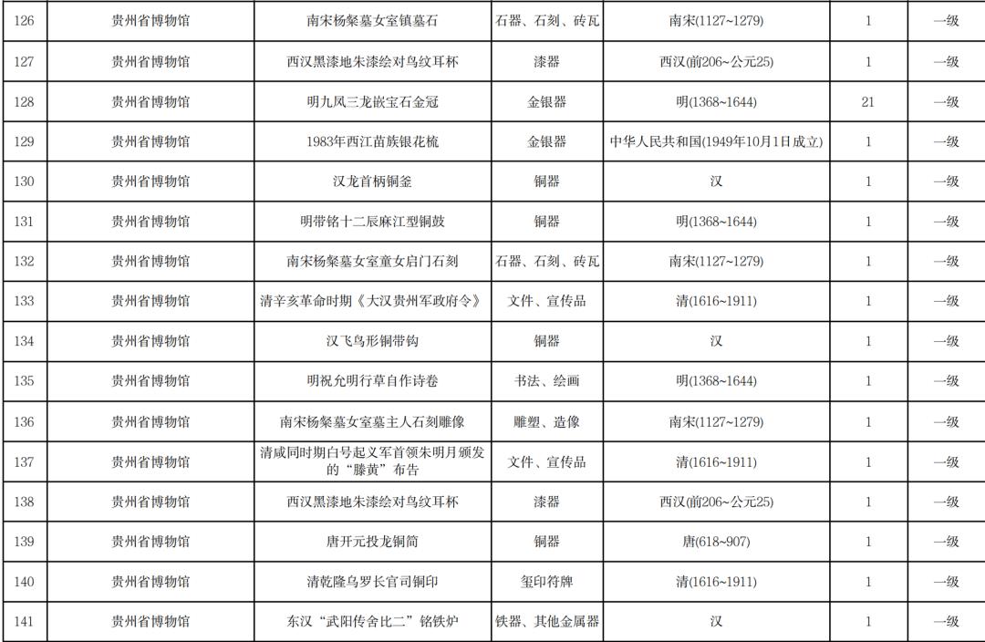 贵州省文物局公布贵州省国有馆藏一级文物名录