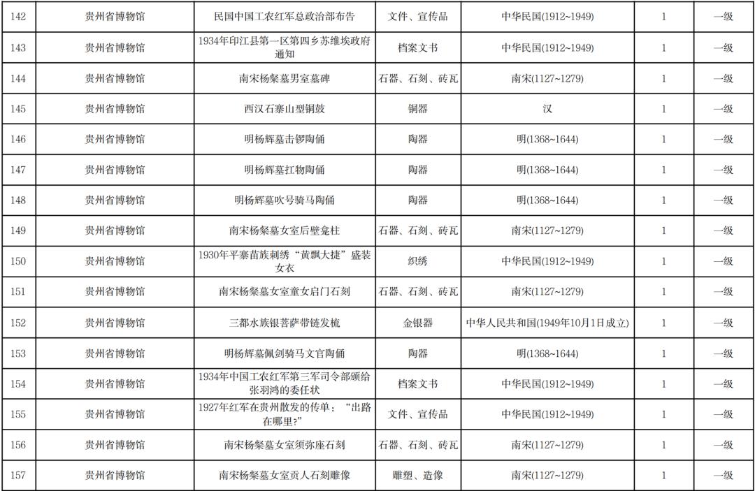 贵州省文物局公布贵州省国有馆藏一级文物名录