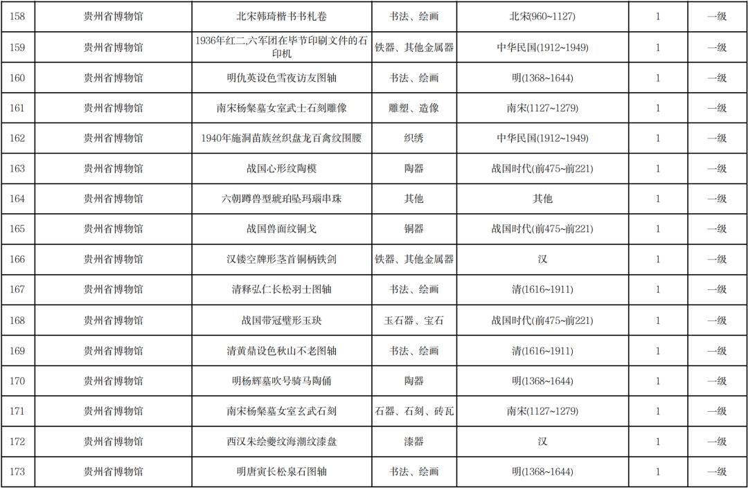 贵州省文物局公布贵州省国有馆藏一级文物名录