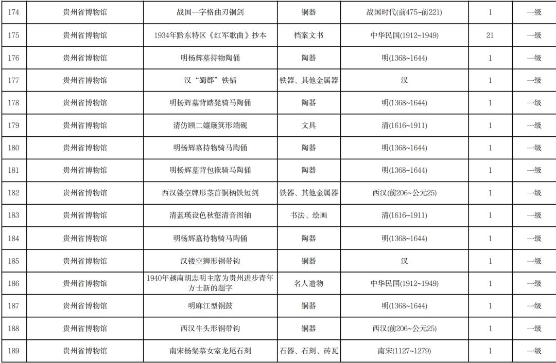 贵州省文物局公布贵州省国有馆藏一级文物名录