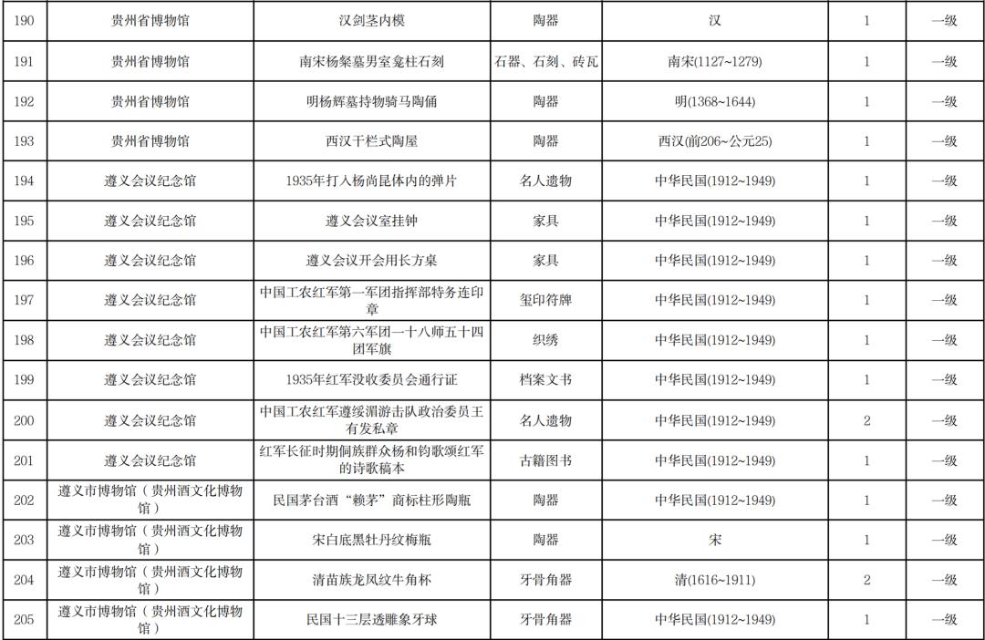 贵州省文物局公布贵州省国有馆藏一级文物名录