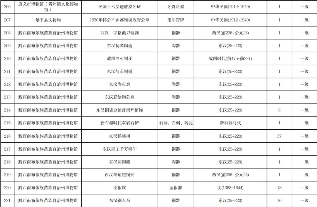 贵州省文物局公布贵州省国有馆藏一级文物名录