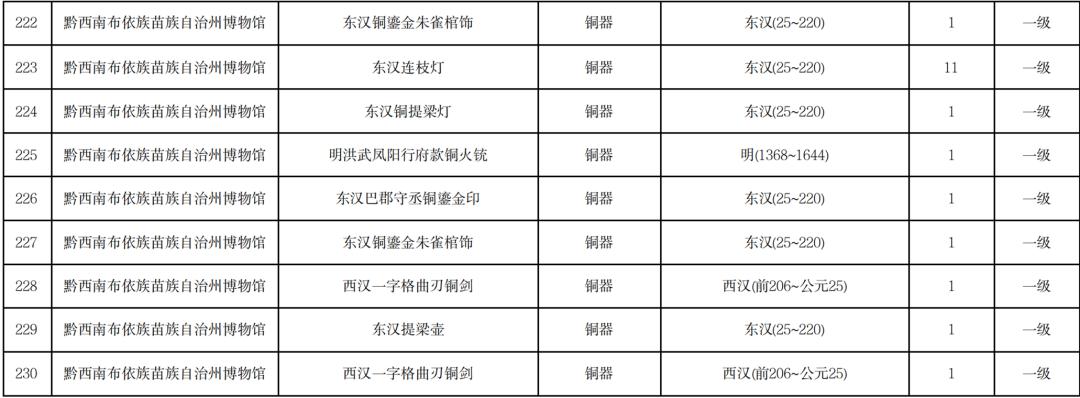 贵州省文物局公布贵州省国有馆藏一级文物名录