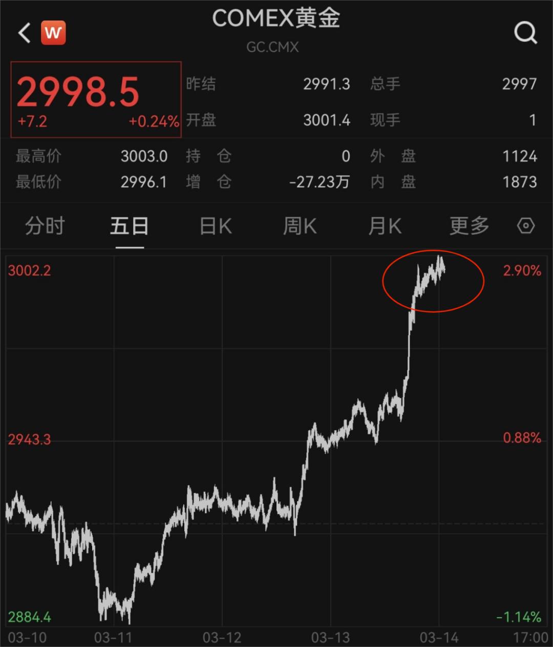 金价大涨，油价跌了，美股大跳水