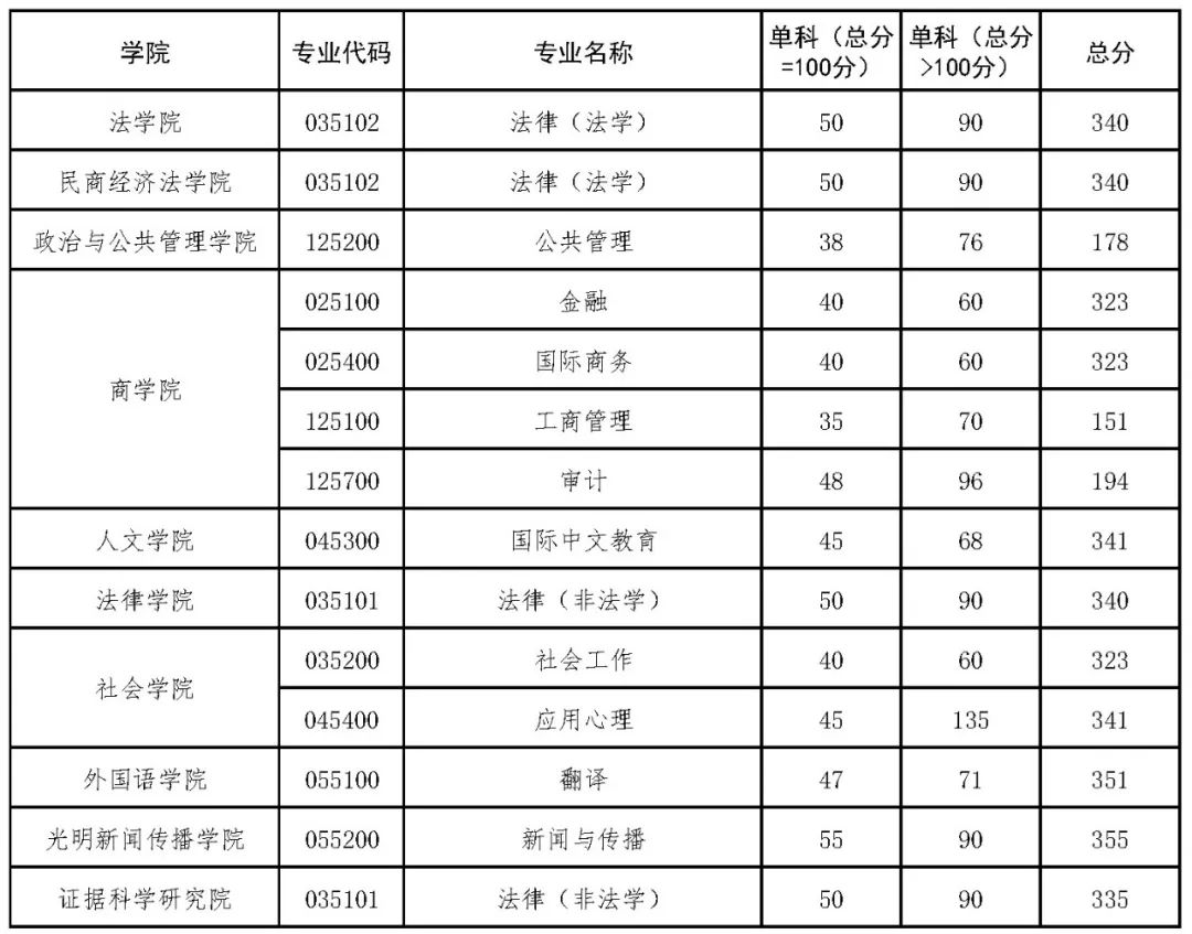 2025年中國政法大學(xué)碩士研究生招生考試復(fù)試分?jǐn)?shù)線_2025年中國政法大學(xué)碩士研究生招生考試復(fù)試錄取工作辦法_中國政法大學(xué)錄取分?jǐn)?shù)線2025