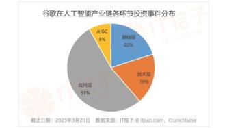 谷歌 53% 的 AI 投资砸向这个领域，正在悄悄重塑行业未来